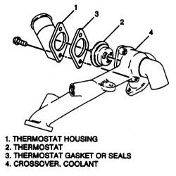 Thermostat cross over (Felpro 35357)