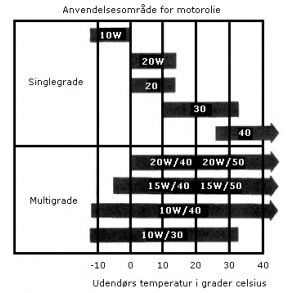 Olie sorteret efter viskositet